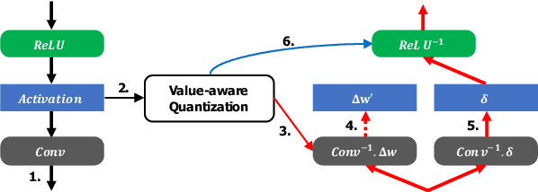 Figure 3 for Value-aware Quantization for Training and Inference of Neural Networks
