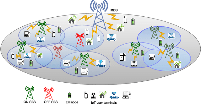 Figure 1 for Distributed Cell Association for Energy Harvesting IoT Devices in Dense Small Cell Networks: A Mean-Field Multi-Armed Bandit Approach