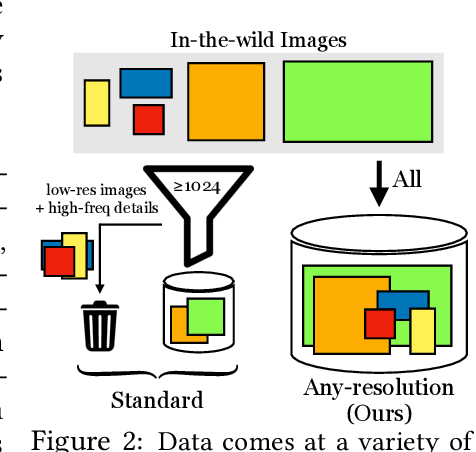 Figure 2 for Any-resolution Training for High-resolution Image Synthesis
