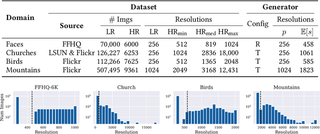 Figure 4 for Any-resolution Training for High-resolution Image Synthesis