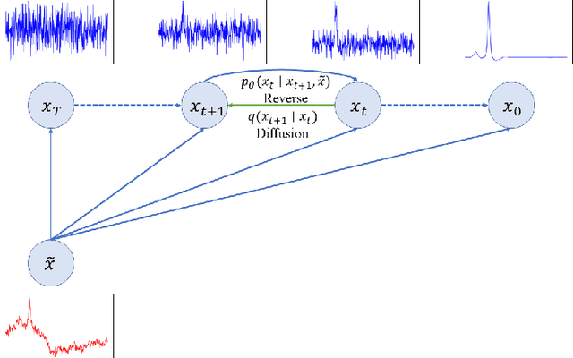 Figure 1 for DeScoD-ECG: Deep Score-Based Diffusion Model for ECG Baseline Wander and Noise Removal