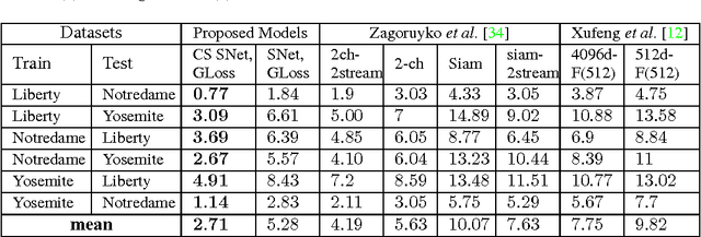 Figure 2 for Learning Local Image Descriptors with Deep Siamese and Triplet Convolutional Networks by Minimising Global Loss Functions