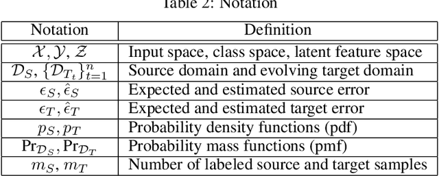 Figure 3 for Continuous Transfer Learning with Label-informed Distribution Alignment