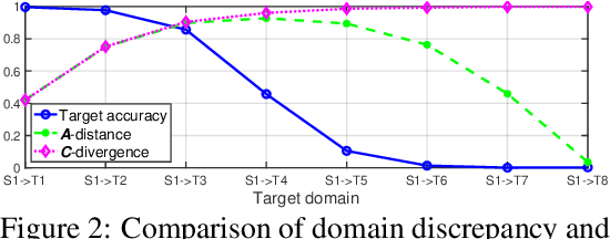 Figure 2 for Continuous Transfer Learning with Label-informed Distribution Alignment