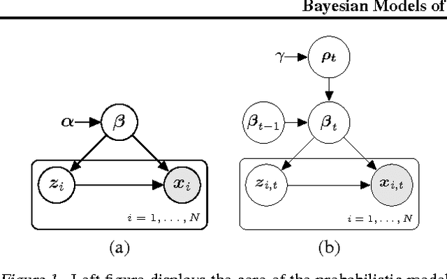 Figure 1 for Bayesian Models of Data Streams with Hierarchical Power Priors