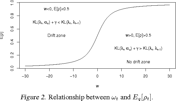 Figure 3 for Bayesian Models of Data Streams with Hierarchical Power Priors