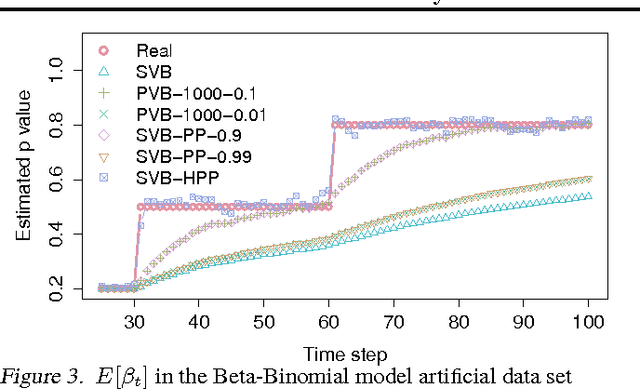 Figure 4 for Bayesian Models of Data Streams with Hierarchical Power Priors
