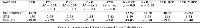 Figure 2 for Bayesian Models of Data Streams with Hierarchical Power Priors