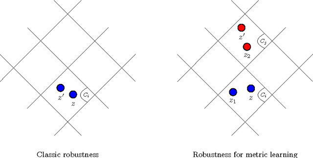 Figure 1 for Robustness and Generalization for Metric Learning