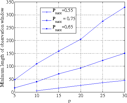 Figure 3 for Support Recovery for the Drift Coefficient of High-Dimensional Diffusions