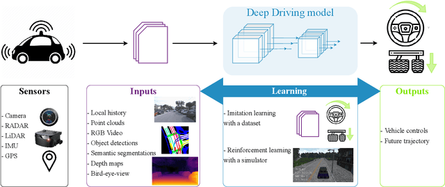 Figure 3 for Explainability of vision-based autonomous driving systems: Review and challenges