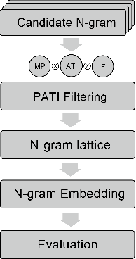 Figure 1 for Improving Chinese Segmentation-free Word Embedding With Unsupervised Association Measure