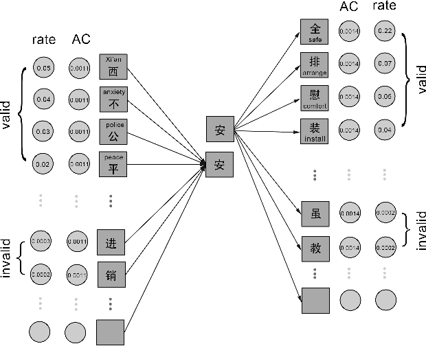Figure 3 for Improving Chinese Segmentation-free Word Embedding With Unsupervised Association Measure