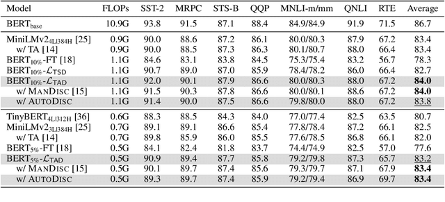 Figure 4 for AutoDisc: Automatic Distillation Schedule for Large Language Model Compression