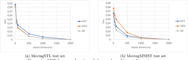 Figure 1 for Comparing linear structure-based and data-driven latent spatial representations for sequence prediction