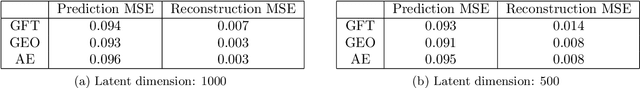 Figure 3 for Comparing linear structure-based and data-driven latent spatial representations for sequence prediction