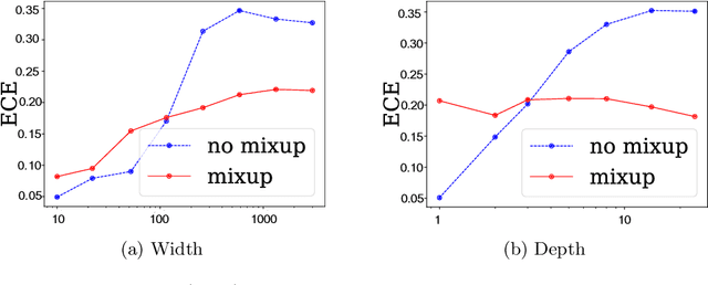 Figure 1 for When and How Mixup Improves Calibration
