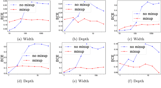 Figure 2 for When and How Mixup Improves Calibration