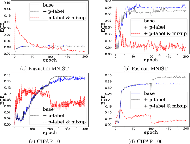 Figure 3 for When and How Mixup Improves Calibration