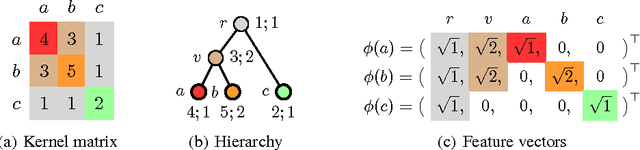 Figure 3 for On Valid Optimal Assignment Kernels and Applications to Graph Classification