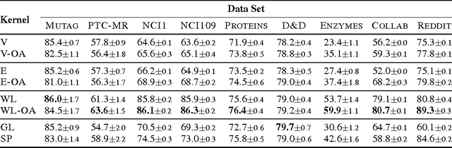 Figure 2 for On Valid Optimal Assignment Kernels and Applications to Graph Classification