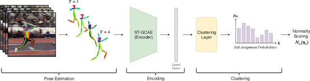 Figure 1 for Graph Embedded Pose Clustering for Anomaly Detection