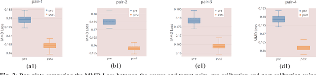 Figure 3 for Removal of Batch Effects using Generative Adversarial Networks