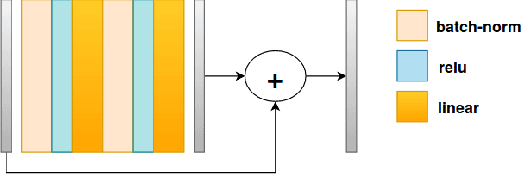 Figure 4 for Removal of Batch Effects using Generative Adversarial Networks