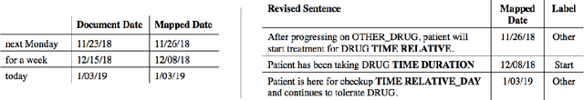 Figure 3 for TIFTI: A Framework for Extracting Drug Intervals from Longitudinal Clinic Notes