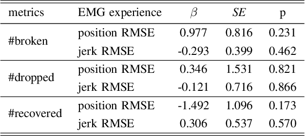 Figure 4 for Dual-Modality Haptic Feedback Improves Dexterous Task Execution with Virtual EMG-Controlled Gripper