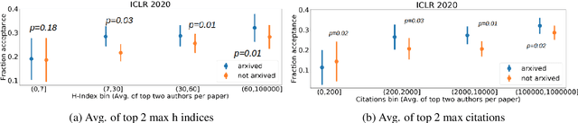 Figure 3 for De-anonymization of authors through arXiv submissions during double-blind review