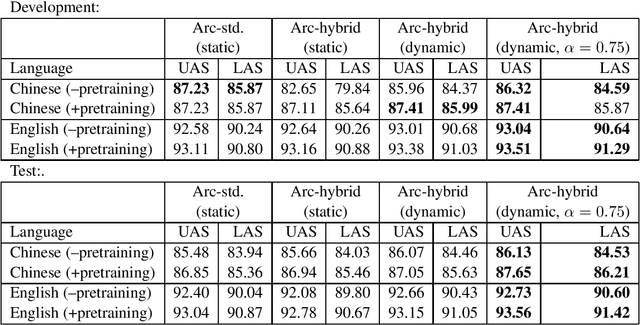 Figure 1 for Training with Exploration Improves a Greedy Stack-LSTM Parser