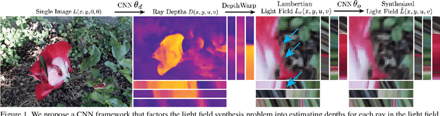 Figure 1 for Learning to Synthesize a 4D RGBD Light Field from a Single Image