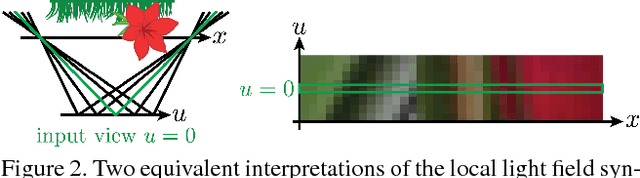 Figure 2 for Learning to Synthesize a 4D RGBD Light Field from a Single Image