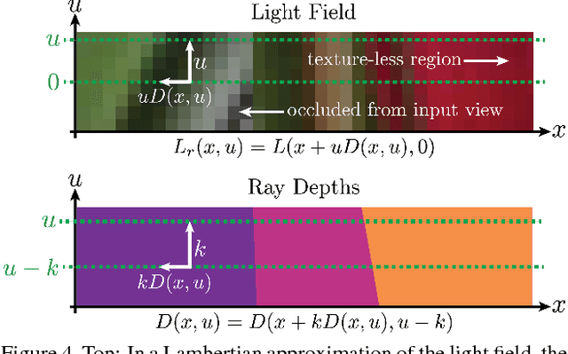 Figure 4 for Learning to Synthesize a 4D RGBD Light Field from a Single Image