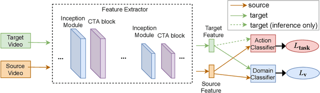 Figure 4 for Channel-Temporal Attention for First-Person Video Domain Adaptation