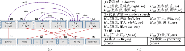 Figure 1 for To Swap or Not to Swap? Exploiting Dependency Word Pairs for Reordering in Statistical Machine Translation