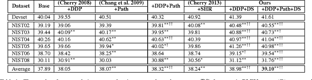 Figure 2 for To Swap or Not to Swap? Exploiting Dependency Word Pairs for Reordering in Statistical Machine Translation