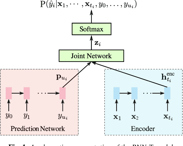 Figure 1 for Recognizing long-form speech using streaming end-to-end models