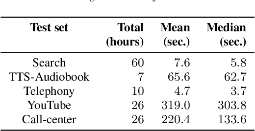 Figure 4 for Recognizing long-form speech using streaming end-to-end models