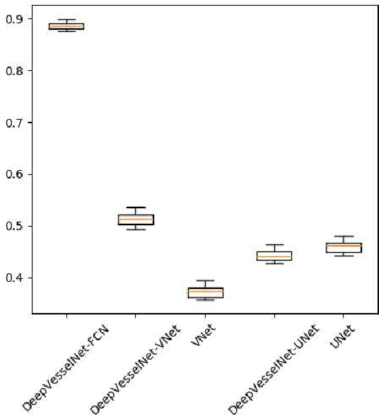 Figure 2 for DeepVesselNet: Vessel Segmentation, Centerline Prediction, and Bifurcation Detection in 3-D Angiographic Volumes