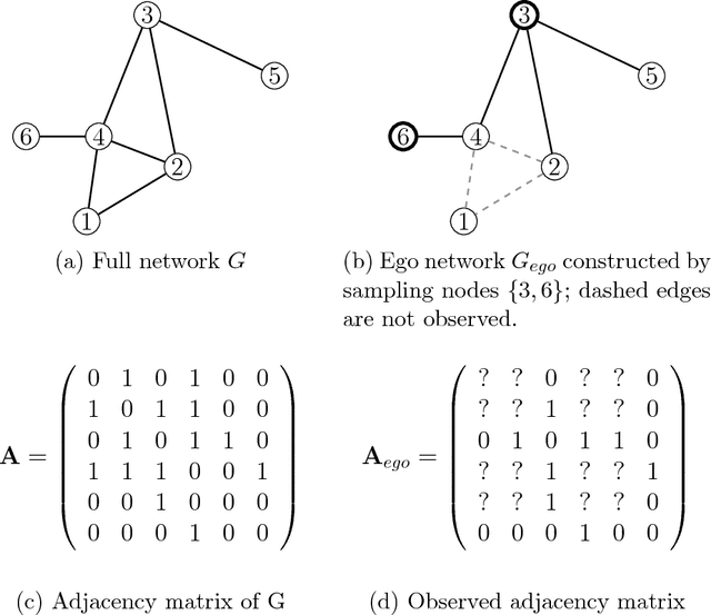 Figure 1 for Link prediction for egocentrically sampled networks