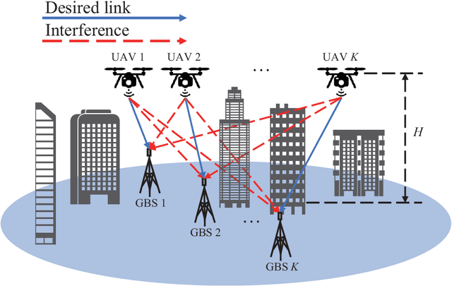 Figure 1 for Channel Knowledge Map (CKM)-Assisted Multi-UAV Wireless Network: CKM Construction and UAV Placement