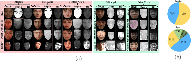 Figure 1 for CASIA-SURF CeFA: A Benchmark for Multi-modal Cross-ethnicity Face Anti-spoofing