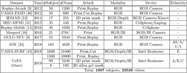 Figure 2 for CASIA-SURF CeFA: A Benchmark for Multi-modal Cross-ethnicity Face Anti-spoofing