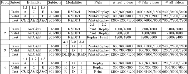 Figure 3 for CASIA-SURF CeFA: A Benchmark for Multi-modal Cross-ethnicity Face Anti-spoofing