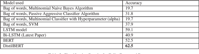 Figure 4 for A Benchmark Corpus for the Detection of Automatically Generated Text in Academic Publications