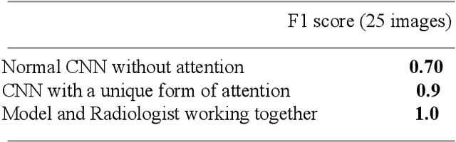 Figure 2 for PneumoXttention: A CNN compensating for Human Fallibility when Detecting Pneumonia through CXR images with Attention