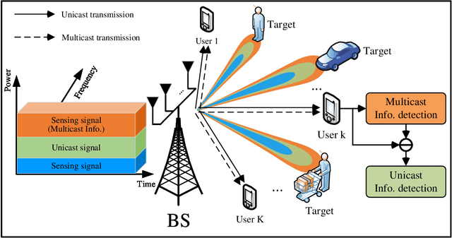 Figure 1 for NOMA Inspired Integrated Sensing and Communication