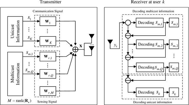 Figure 2 for NOMA Inspired Integrated Sensing and Communication
